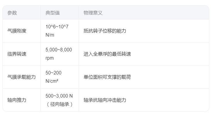 空氣懸浮風機參數(shù)表