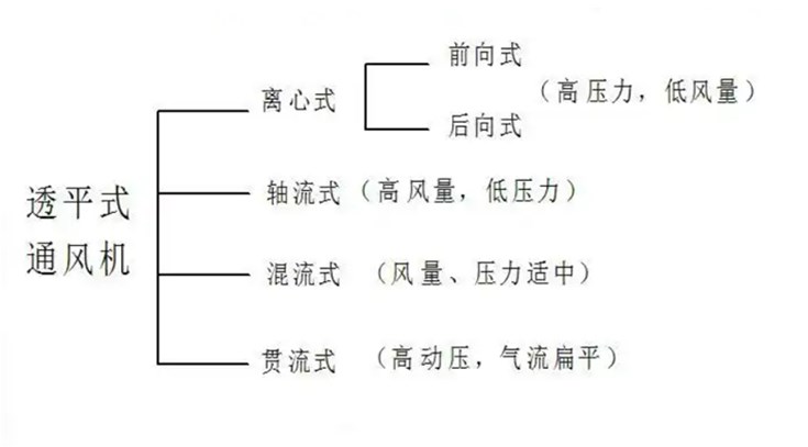 工業(yè)鼓風(fēng)機(jī)的種類介紹