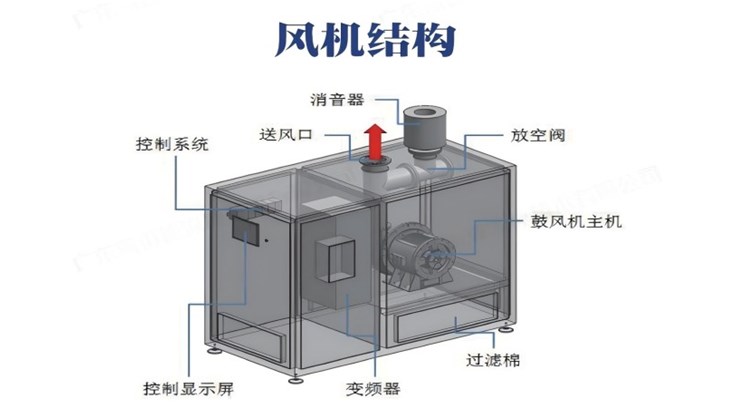 Coping with Environmental and Temperature Challenges: Performance Maintenance Strategies for Air Suspension Blowers
